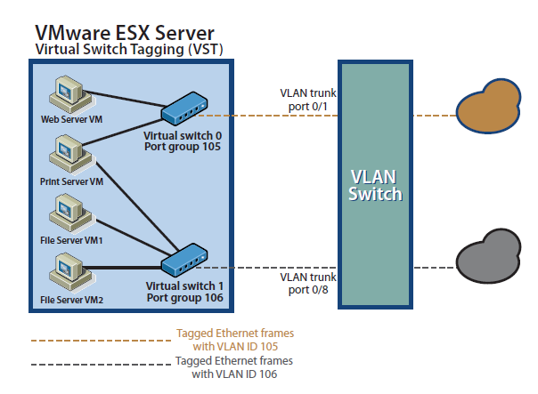 VLAN VST mód LAN ID 105/106 ort 0/16