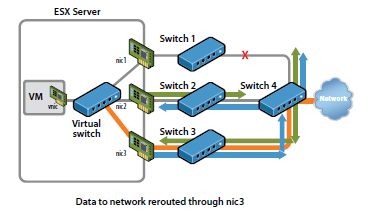 NIC Teaming Zdroj: WMware