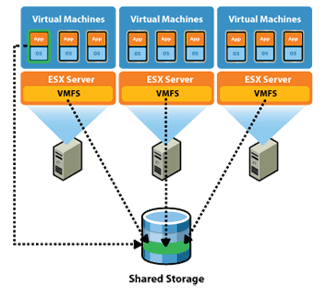 Virtualizace diskového prostoru VMFS základní souborový systém pro ukládání disků virtuálních
