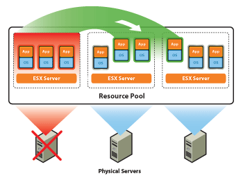 VMware HA High Availability - umožňuje překonat výpadek fyzického