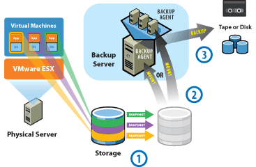 VCB VMware Consolidated Backup framework umožňující zálohu virtuálních strojů bez zálohovacího agenta uvnitř VM (off-guest backup), bez asistence ESX hostů