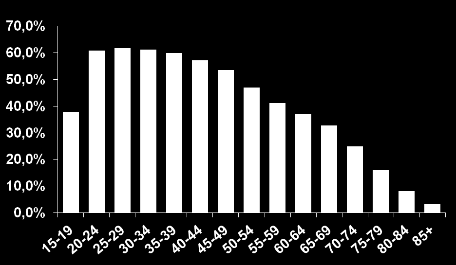 Pokrytí populace cervikovaginální cytologií dle věkových skupin Cervikovaginální screeningová cytologie (95198 + 95199) (2011, N = 2 082 162 vyšetření (NRC)) Pokrytí věkové skupiny Užší cílová