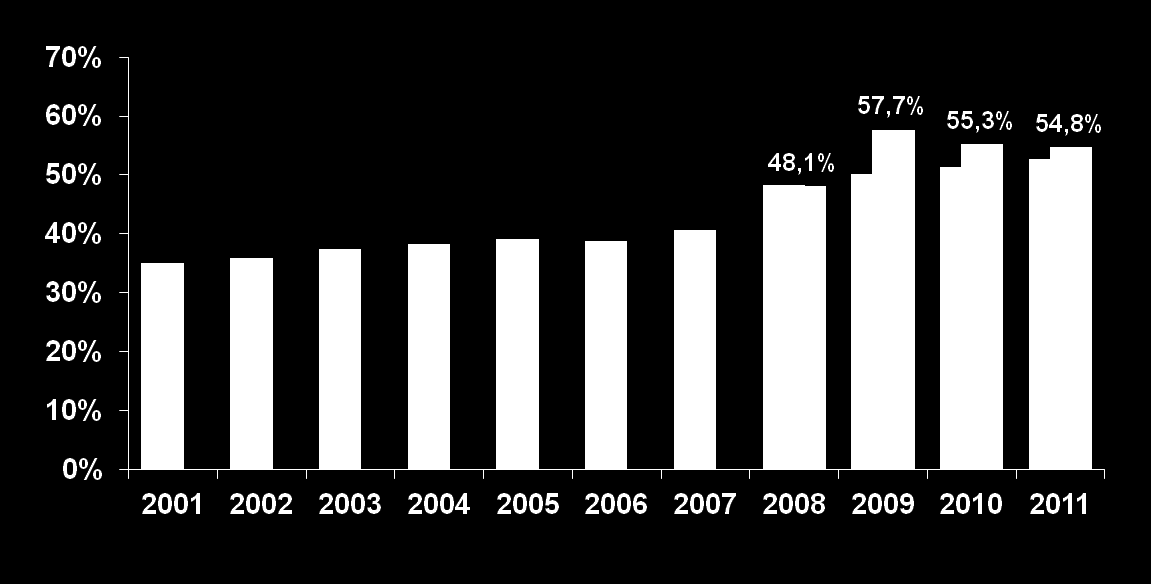 Srovnání pokrytí preventivní prohlídkou a cervikovaginální cytologií časový trend Celkové pokrytí cílové populace (25-59 let) Cervikovaginální screeningová cytologie (95198 + 95199) (2011, N = 1 428