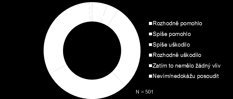 Intervence nejsou příliš populární Pomohlo nebo uškodilo vašemu podnikání oslabení koruny Českou národní bankou?