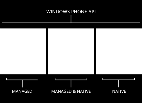 Windows Phone Runtime API Obrázek 6.1 Základní rozdělení Windows Phone API [35] Windows Phone Runtime, který ačkoliv je napsán v C++, umožňuje projekci veškerých tříd také do C# nebo VB.NET [36].