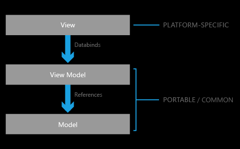 View View reprezentuje, stejně jako u MVC, všechny prvky, které jsou součástí uživatelského rozhraní aplikace. Zpracovává uživatelský vstup a předává jej přímo ViewModelu.