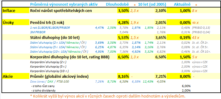 Aktuální volba: dluhopisy nebo akcie? Co se v posledních letech změnilo? Co to znamená pro investory?