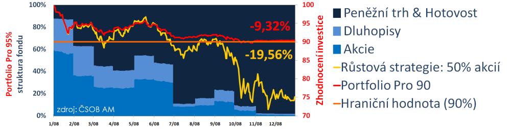 Fondy typu Portfolio Pro Hraniční a přidaná hodnota v lepších i horších časech Hraniční hodnota 95% overtibilní dluhopisy Dluhopisy, které jsou nejblíže akciím Hraniční hodnota 90% - 2008: