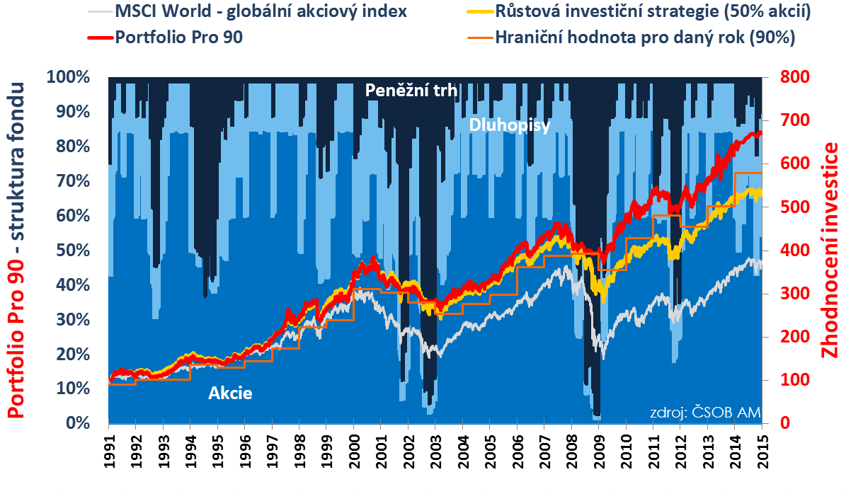 Fondy typu Portfolio Pro Hraniční a přidaná hodnota v lepších i horších časech (1991 2014) Hraniční hodnota 95% Hraniční hodnota 90% Oproti investicím bez ochrany Portfolio Pro vykazuje srovnatelné