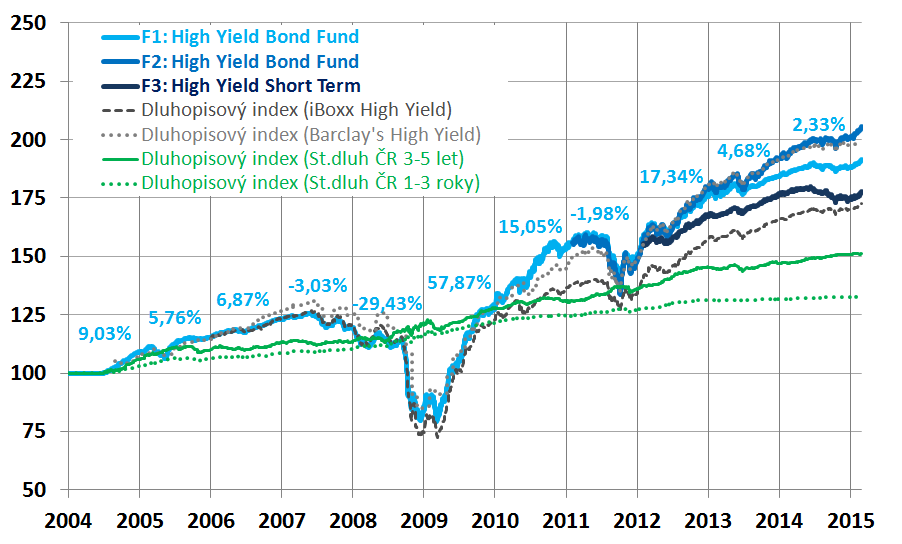 High Yield Bonds Spekulativní dluhopisy Také označované jako neinvestiční, junk bonds atp. Méně bonitní dluhopisy vč.