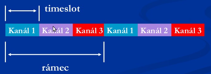 2.1.1 Frekvenční multiplex - FDMA Použité frekvence a jejich počet pevně dán obvodovým řešením (analogové obvody) Problém je v neúplném využití pásma vlivem nutnosti odstupu pásem příp.