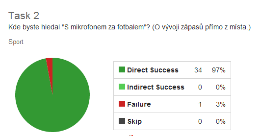 Chci ověřit produkt před spuštěním Například nový design nebo