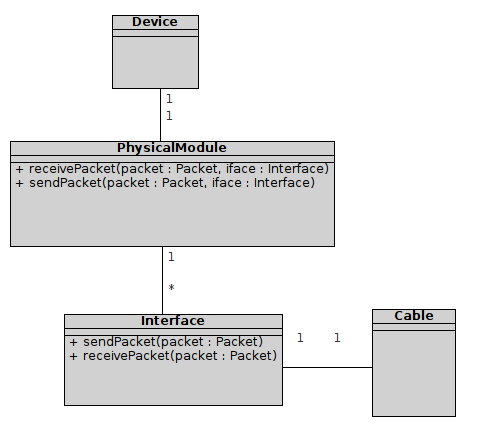3.2. Architektura simulátoru 19 Obrázek 3.3: Třídní diagram fyzického modulu Na druhé vrstvě bude muset být implementována jednodušší forma ethernetu.