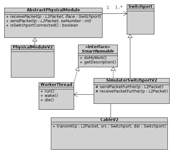 46 Kapitola 4. Implementace Obrázek 4.7: Třídní diagram fyzického modulu 4.4 Síťový modul Části implementace síťového modulu jsou založeny na poznatcích z projektu psimulator1.