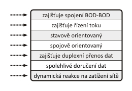 Základní charakteristiky TCP protokolu Aby bylo možné garantovat bezchybný a ucelený přenos bloku dat dané aplikace, je nutné tento blok nejprve rozdělit do menších částí - segmentů, které musí být