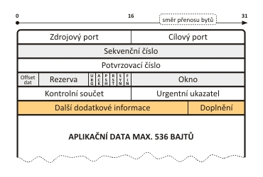 3.2 Formát TCP záhlaví TCP protokol používá pro zajištění své transportní role řídicí informace přenášené v záhlaví TCP segmentů.