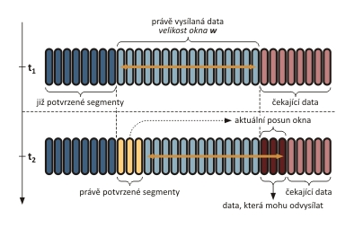 3.6 Použití okna pro regulaci přenosu dat řízení toku Změnu okna řídí TCP přijímací strana, která může okno jak otevřít, tj. zvětšit, tak i uzavřít, tj. zmenšit.