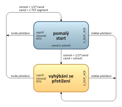 4.4 Fáze pomalého růstu okna Jak již bylo řečeno dříve, po fázi navázání spojení přejde TCP protokol do fáze přenosu dat, kdy se v obou směrech předávají datové segmenty označené vždy patřičným