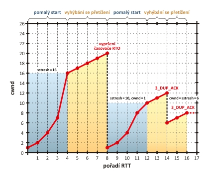 4.5 Fáze vyhýbání se přetížení Pokud dojde v průběhu TCP přenosu k indikaci měkkého přetížení, sníží se sice hodnota proměnné ssthresh na polovinu, ale aktuální okno se nezmění.