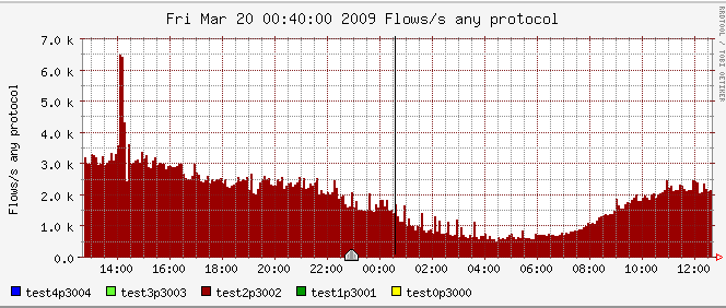 Systém pro sledování síťového provozu Internet sonda LAN TAP SPAN SPAN sonda TAP sonda LAN LAN Pavel Čeleda et al.