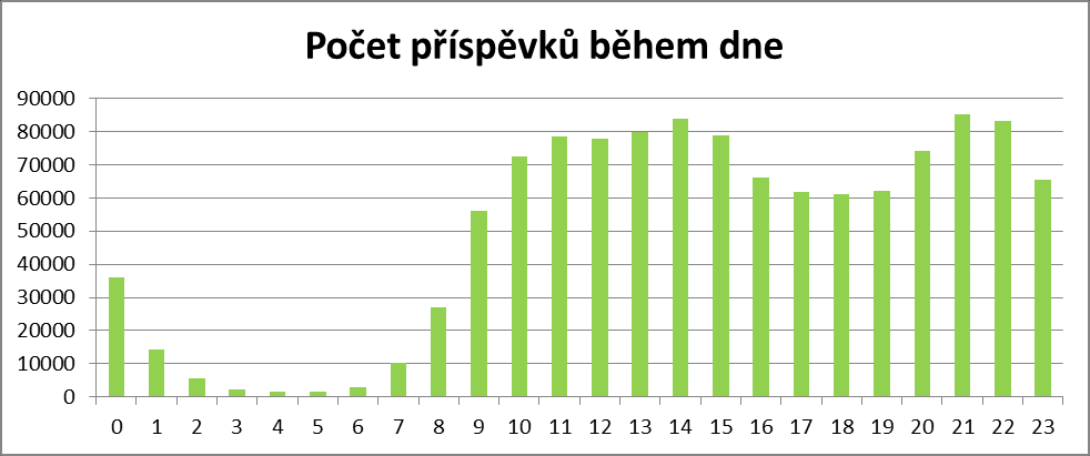 Na dalším grafu můžeme vidět, jak autoři píší na fóra během dne. Největší počet příspěvků generují během dopoledních a brzkých odpoledních hodin, po 15. hodině přichází pokles.