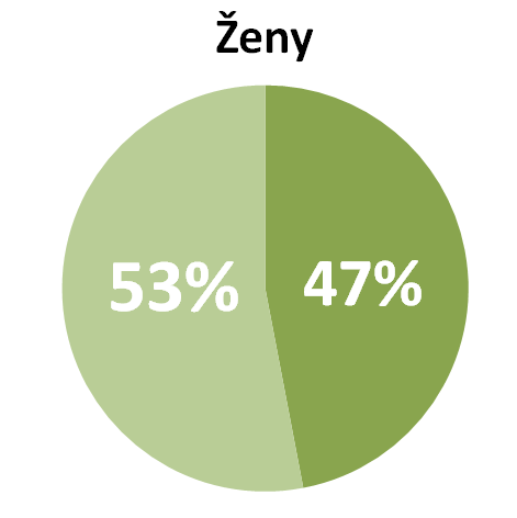 Chráníme si soukromí Kvůli mnoha kauzám, které se týkaly zneužívání dat z Facebooku se řada uživatelů poučila.