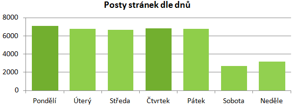 Kdy jsme na Facebooku Nejčastěji sdílíme obsah na Faceboku ve čtvrtek před víkendem a v neděli, když víkend končí.