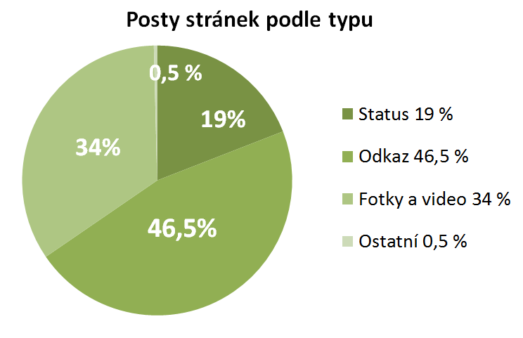 I u FB stránek jsou oblíbeným typem obsahu odkazy, ty tvoří 46,5 %.