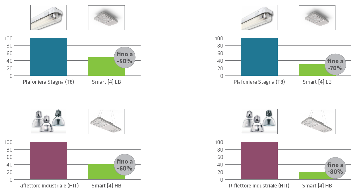 Náhrada kusu za kus: spotřeba energie Nová instalace: Tradiční zdroje vs. LED Stará instalace: Tradiční zdroje vs.