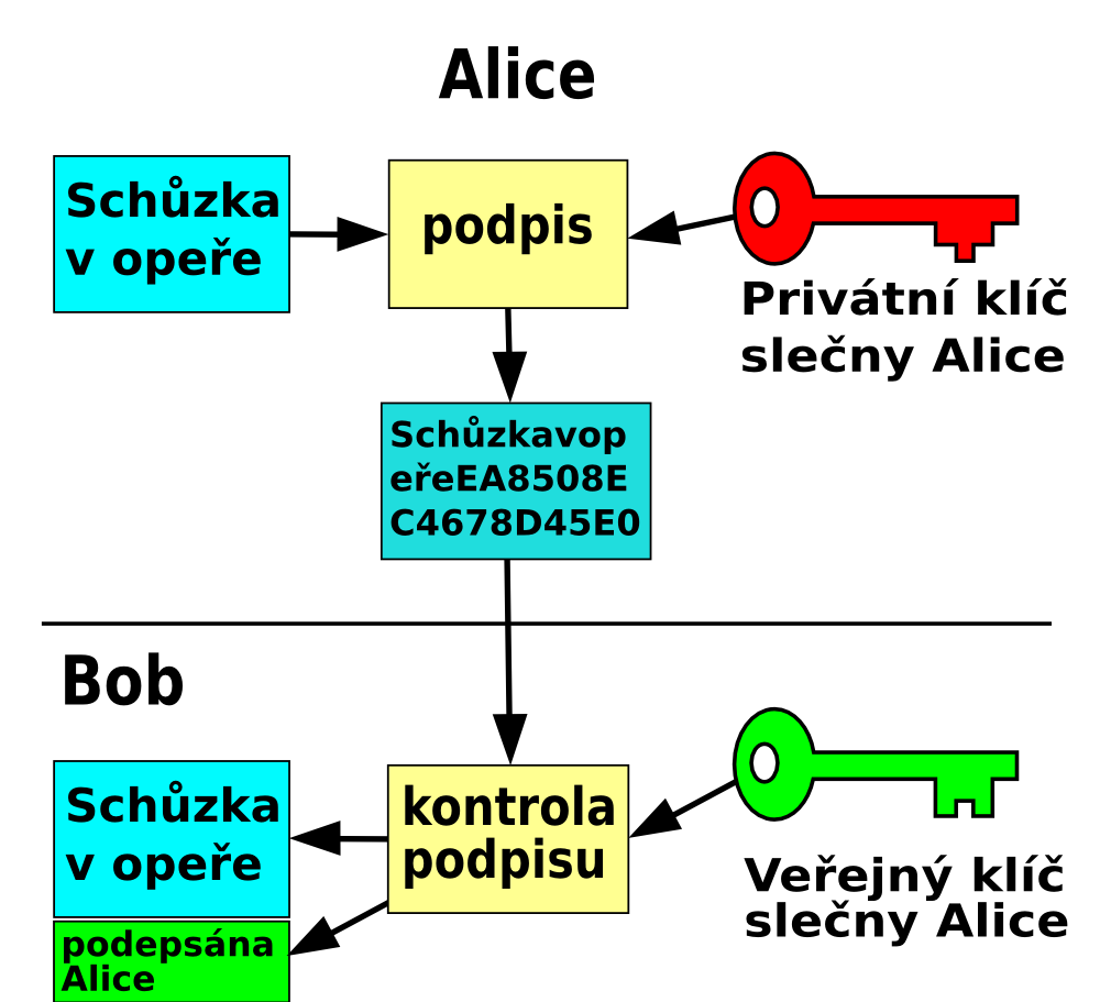 Šifrování a podpis Oba úkony (šifrování a