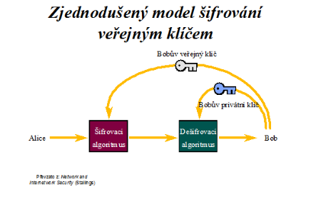 Délka klíče - častým ukazatelem úrovně ochrany i když někdy velice zavádějícím je délka použitého kryptografického klíče.