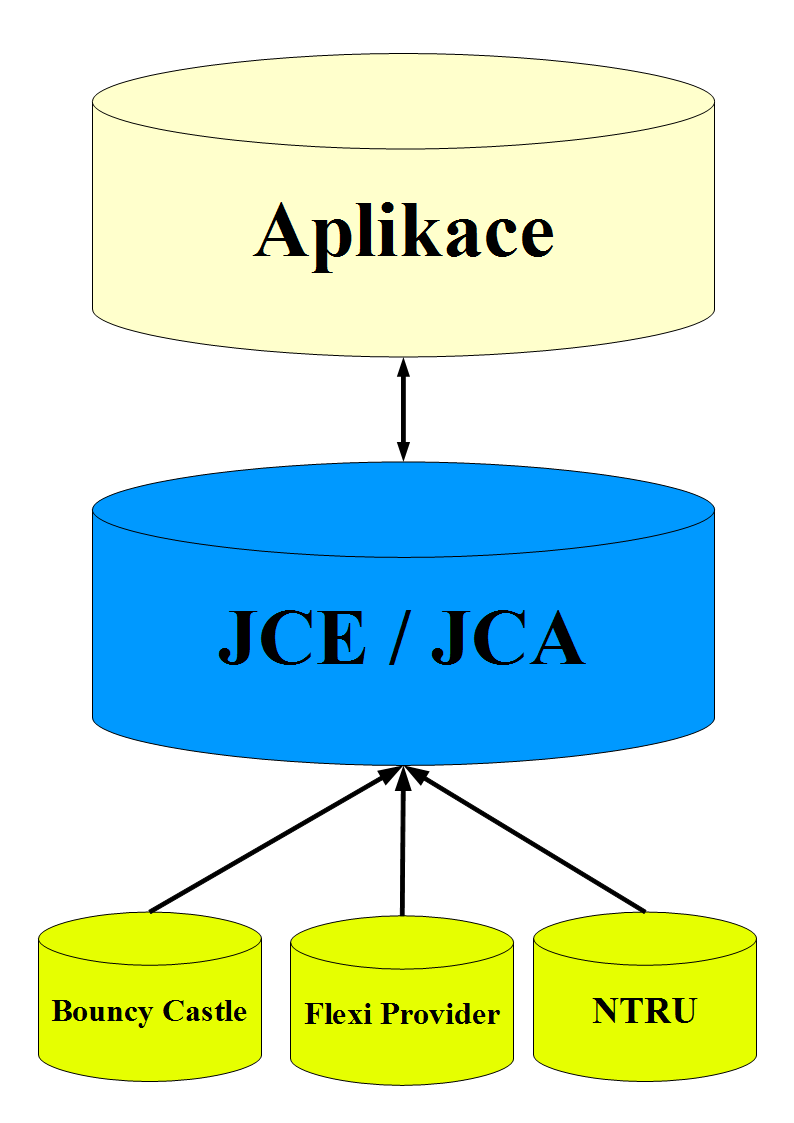 Implementace kryptografických metod do programu Obr. 5.1: Vrstvy kryptografie v Javě.