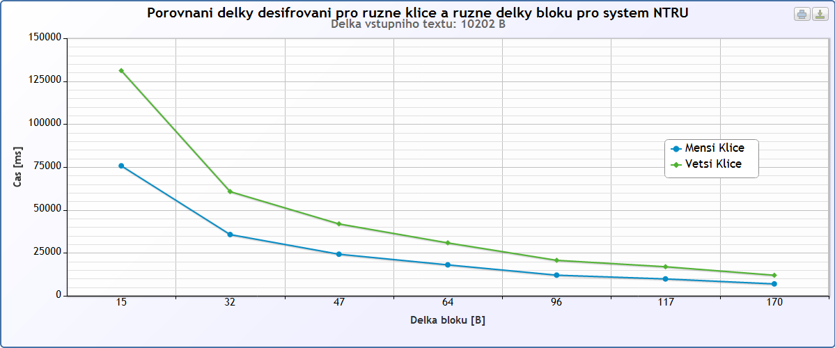Vyhodnocení naměřených hodnot 6.4 Měření NTRU pro různé délky bloků V následujícím testu bylo porovnání menšího a většího klíče systému NTRU pro různé délky šifrovaného bloku.