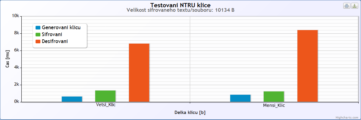 Vyhodnocení naměřených hodnot Obr. 6.9: Porovnání NTRU s menším klíčem (blok 170 B) a větším (blok 247 B). 6.5 Shrnutí Z výchozího testu vyplývá, že systém RSA i přes jeho velkou délku klíčů dosahuje přijatelné výsledky při šifrování a dešifrování.
