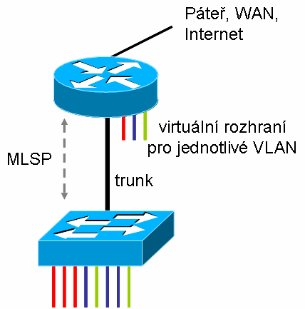 12 Modul 1: Počítačové sítě Opačný přístup, kdy bude pro všechny VLAN použito téhož stromu (tzv. Common Spanning Tree), navrhuje norma pro virtuální sítě IEEE 802.1q.