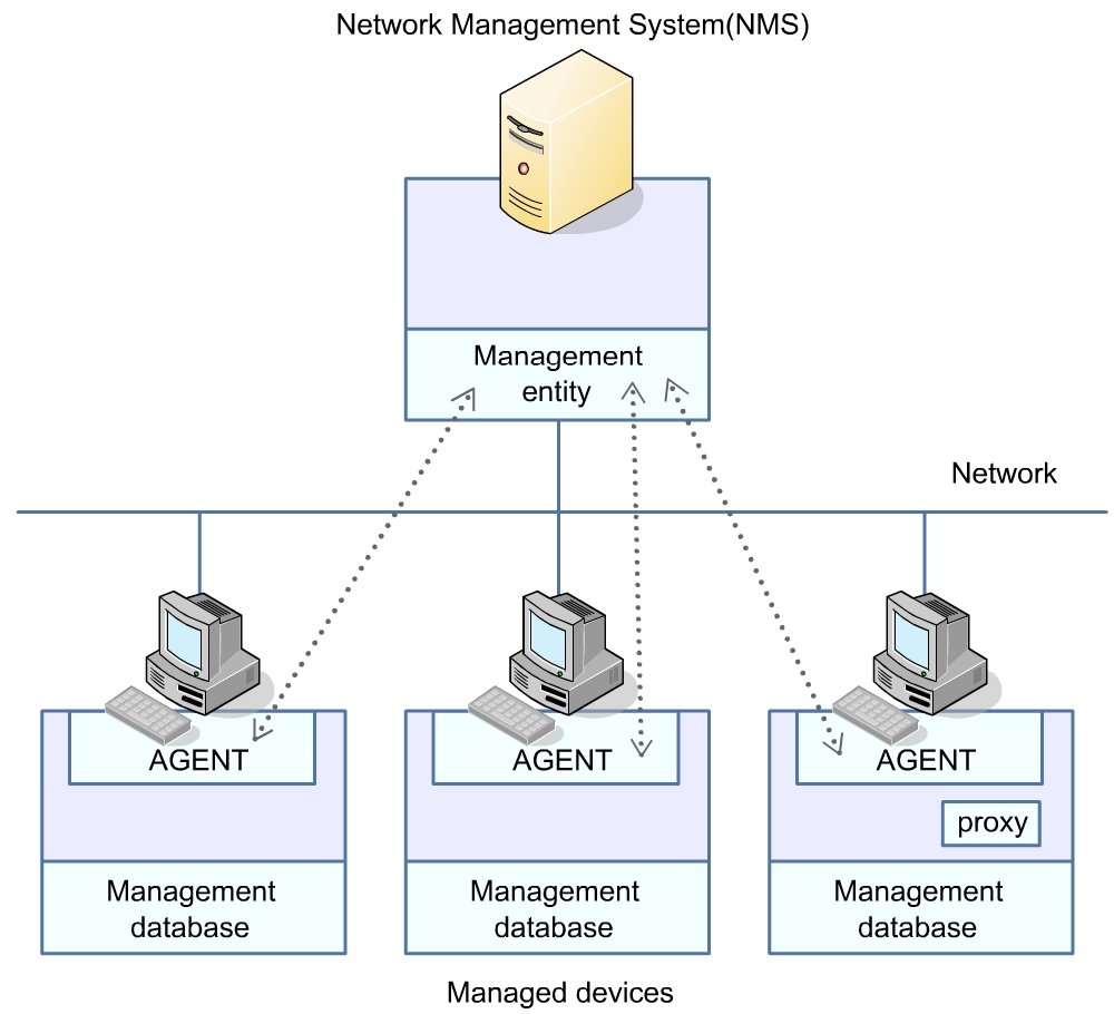 6 2.Základní informace o použitých technologiích 2.1.2 Model manager-agent a bloková struktura SNMP SNMP komunikace je založena na modelu manager-agent a podporuje přenos správ mezi správcem sítě tzv.