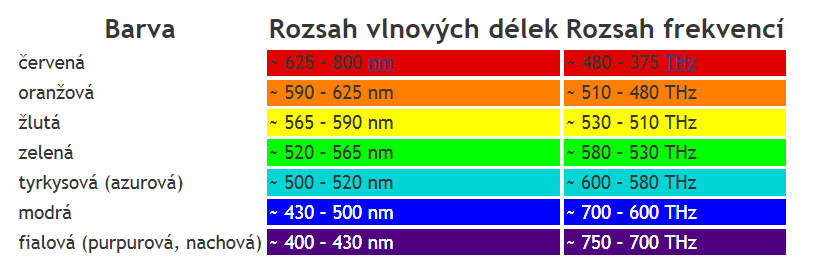 Barva je vjem, který vytváří viditelné světlo dopadající na sítnici lidského oka.