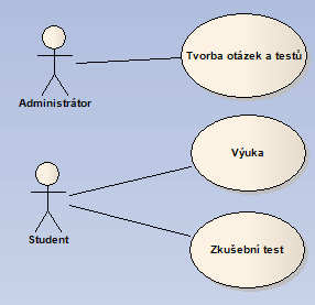 Obrázek 33: Případy užití aplikace Autoškola Případ užití 1: Tvorba otázek a testů Stručný popis Uživatel má možnost administrace, tj.