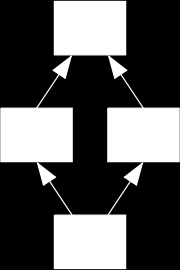 Obrázek 14: Diamond problem Virtuální metody V objektově orientovaném programování se pod pojmem virtuální funkce nebo virtuální metoda myslí funkce/metoda (v kódu označená klíčovým slovem typicky