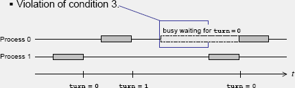 int turn = 0; void p1(void) void p2(void) { { for (;;) { for (;;) { while (turn!= 0); while (turn!