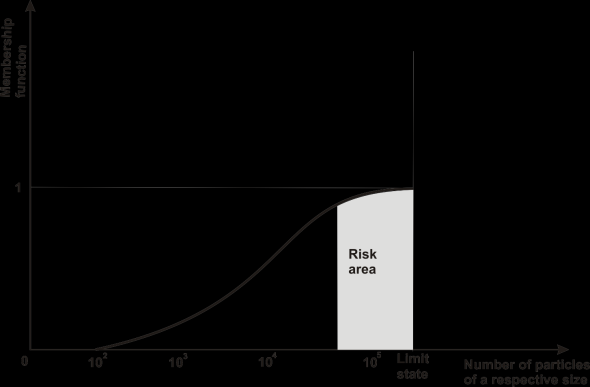Since the number of oil particles is fuzzy itself we have to create a rule of unacceptable increase of that number. This fact is presented by the acceleration factor of oil particles creation.