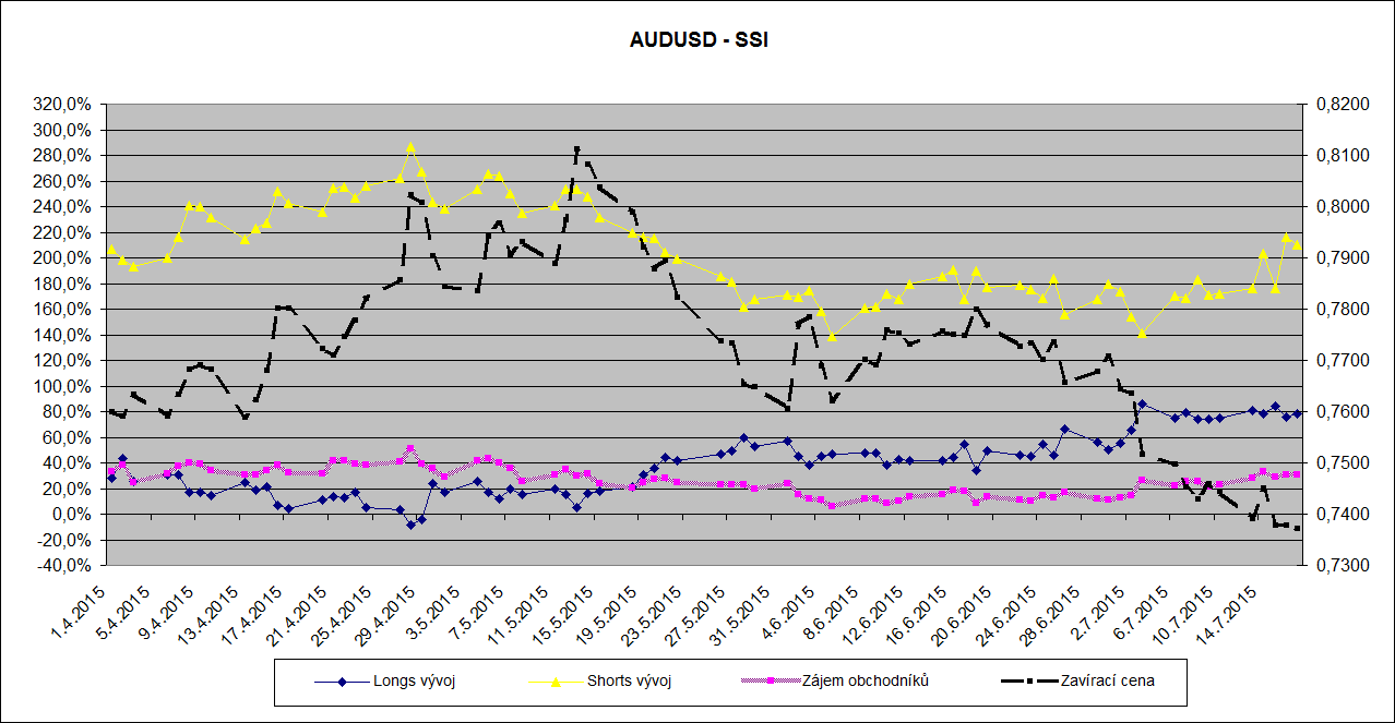 AUDUSD pohledem drobných spekulantů Optikou drobných spekulantů (DS) je prvotní fakt, že k pátku (17.7.) je jich 72% na straně long.