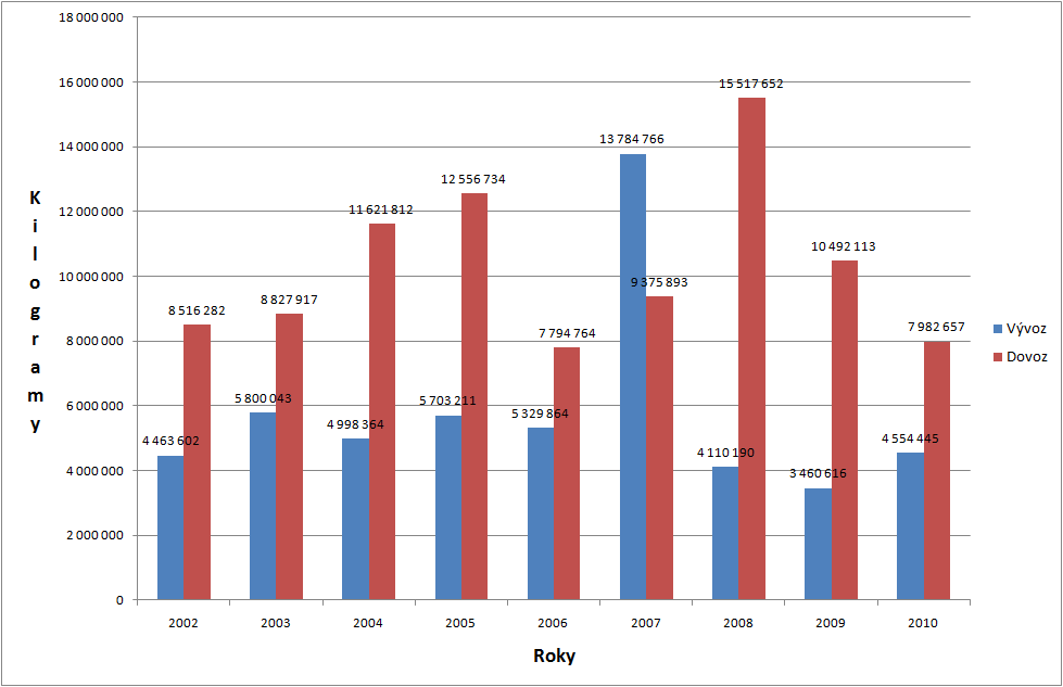 Graf 20 Dovoz a vývoz protektorů, opotřebovaných pneumatik a dalších výrobků z pryže 2002-2010 (kg) Zdroj: Celní správa České republiky (2011) Dovoz a vývoz pneumatik (pneumatiky protektorované,