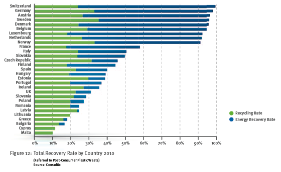 Graf 22 Podíl recyklací a energetického využití plastových odpadů v EU 27 + Norsko a Švýcarsko (bílá část do 100 % je skládkování) Zdroj: Plastics The Facts 2011 www.plasticseurope.