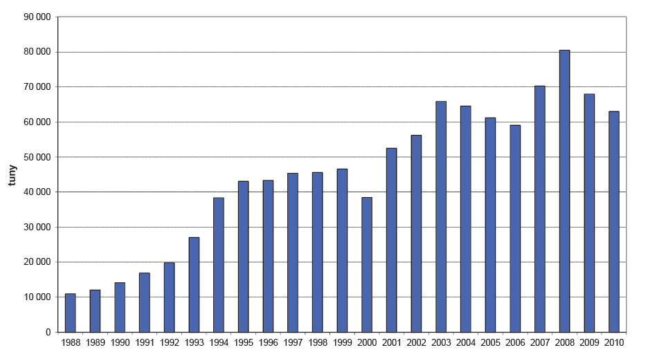 Graf 23 Vývoj energetického využití průmyslových a nemocničních odpadů v ČR v letech 1988 až 2010 Zdroj: oddělení energetické a surovinové statistiky, MPO Prognóza vývoje produkce komunálních odpadů