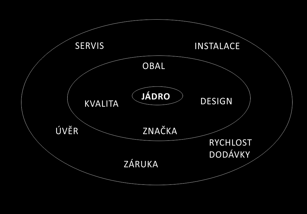 jádra (výrobek