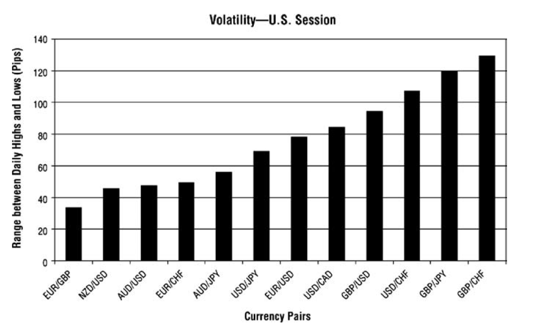 má největší volatilitu měnový pár GBP/JPY, GBP/CHF a USD/JPY, což dokazuje i obrázek 9. Což pro některé krátkodobé tradery znamená i zisk v průměru 90 pipů, avšak musí mít větší toleranci k riziku.