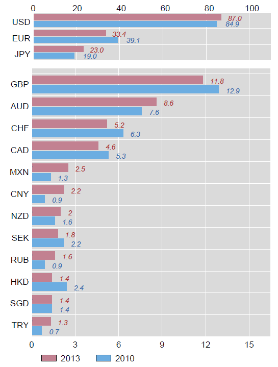 7 OBCHODOVÁNÍ V SOUVISLOSTI S ČR 7.1 Statistiky forexu Bank of Internationa Settlements (BIS) je nejstarší mezinárodní finanční institucí a sbírá data od centrálních bank.