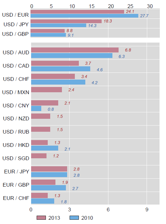 % % Obrázek 25: Nejobchodovanější měnové páry Zdroj: [2] Ani v poměru nejvíce obchodovaných zemí světa se Česká republika nedostala do prvních osmi států, které realizují více jak 2 % z celkového