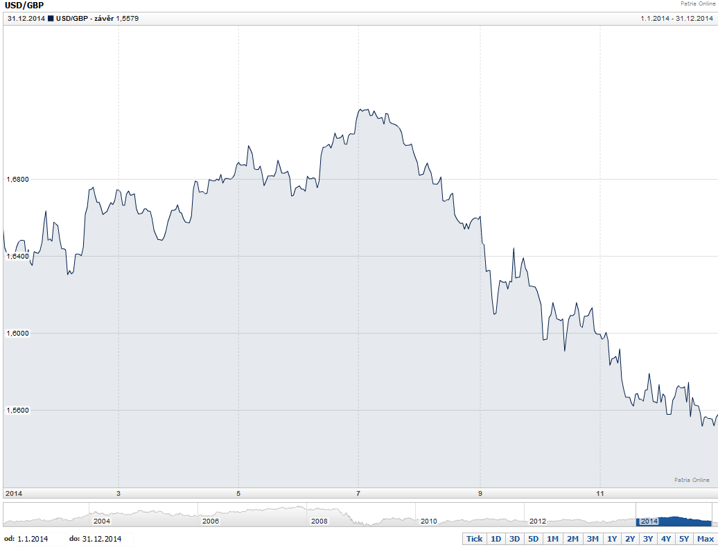 kurz Obrázek 29: Graf pohybu kurzu USD/GBP za rok 2014 Měsíce roku 2014 Zdroj: [18] Ztrátě na portfoliu tohoto titulu se dalo zabránit prodáním určitého množství a to nejlépe začátkem července, kdy